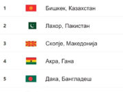 Македонија е рекордер на светската листа на земји со најзагаден воздух